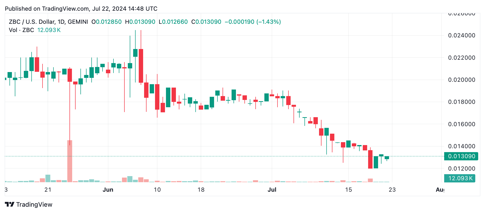 Coinbase上涨势惊人，一夜飙升TON%，加密市场沸腾，震惊市场的简单介绍